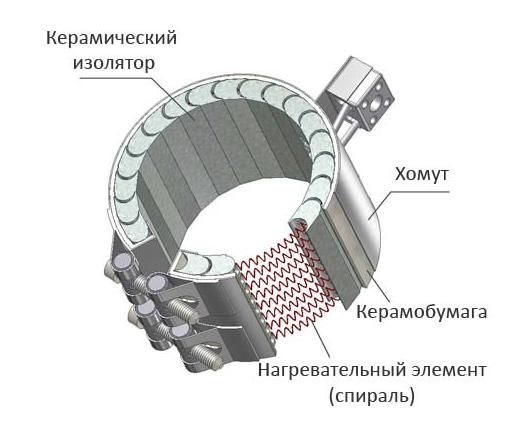 Хомутовые нагреватели тэны