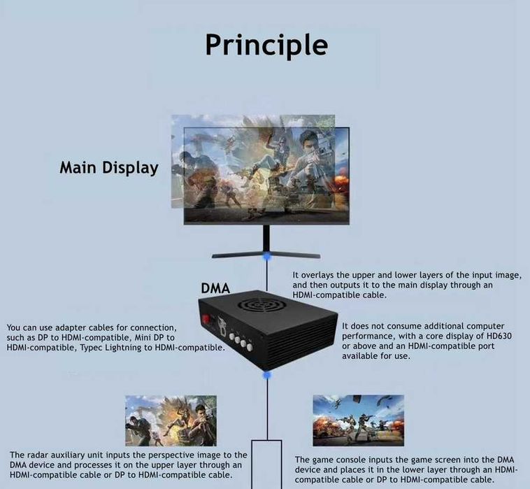 DMA Video Overlay Box HDMI