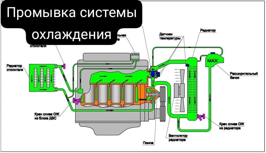 Чистка системы охлаждения