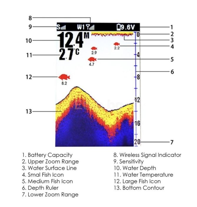 Безжичен Сонар за лодка за захранка LUCKY FF918 CWL