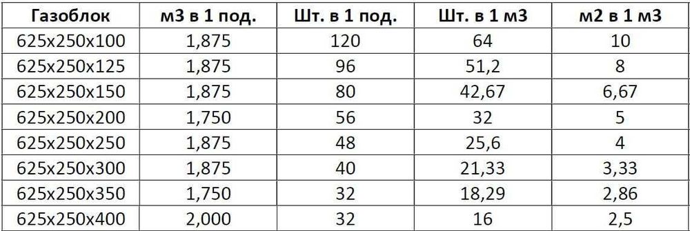 Автоклавный газоблок ARTON