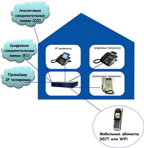 IP АТС NEC. Внутренних — 200, внешних — 48. Германия