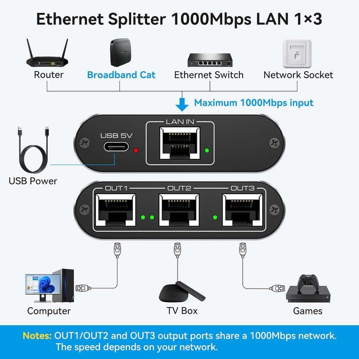 LAN Switch 1 până la 3 1000Mbps