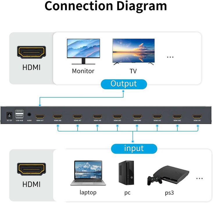 Чисто нов професионале 8-портов HDMI KVM Yinker – 4K 60Hz / 2K 14Hzz