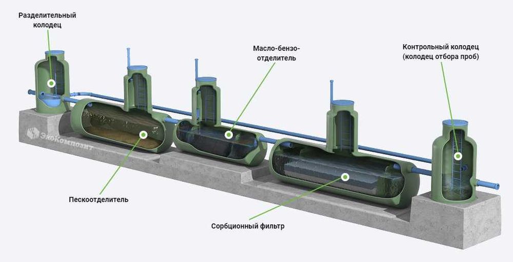 Ливневые очистные сооружения ''OOO Eco systems factory''