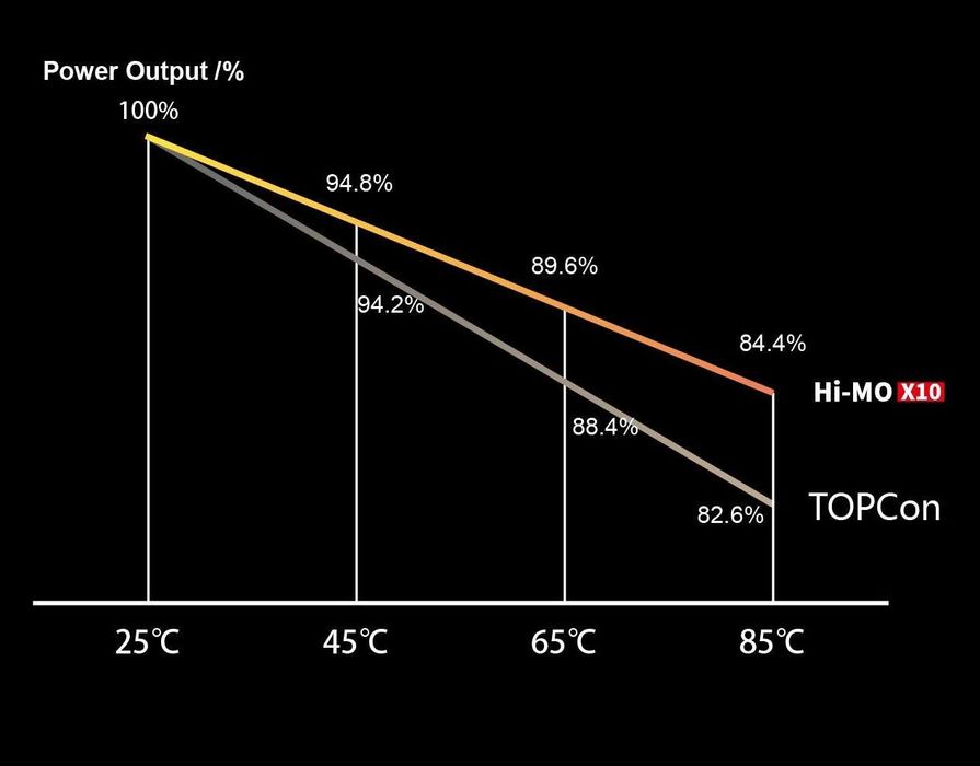 солнечная электростанция под ключ на панелях Longi x10