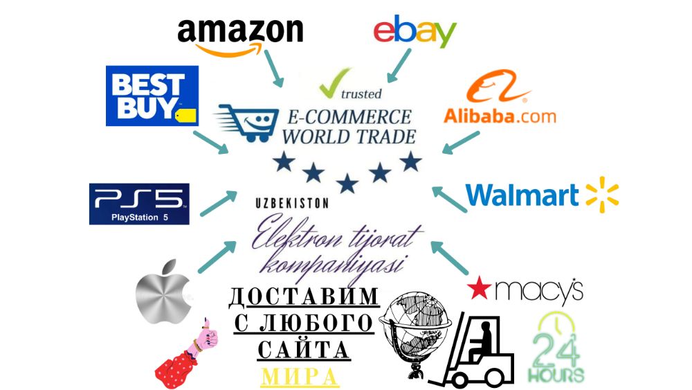 Доставка из Amazon, из США, из ЕВРОПА, из КИТАЙ Elektron tijorat MCHJ