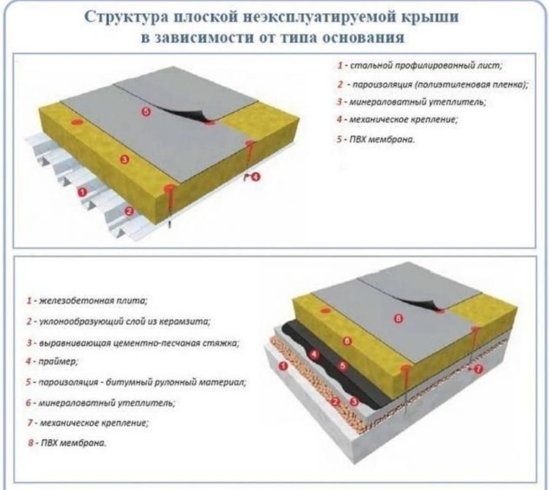 Устройство перекрытий кровли. Плоская неэксплуатируемая кровля пирог. Пирог плоской мембранной кровли. Структура кровельного пирога плоской кровли. Схема кровельного пирога плоской кровли.