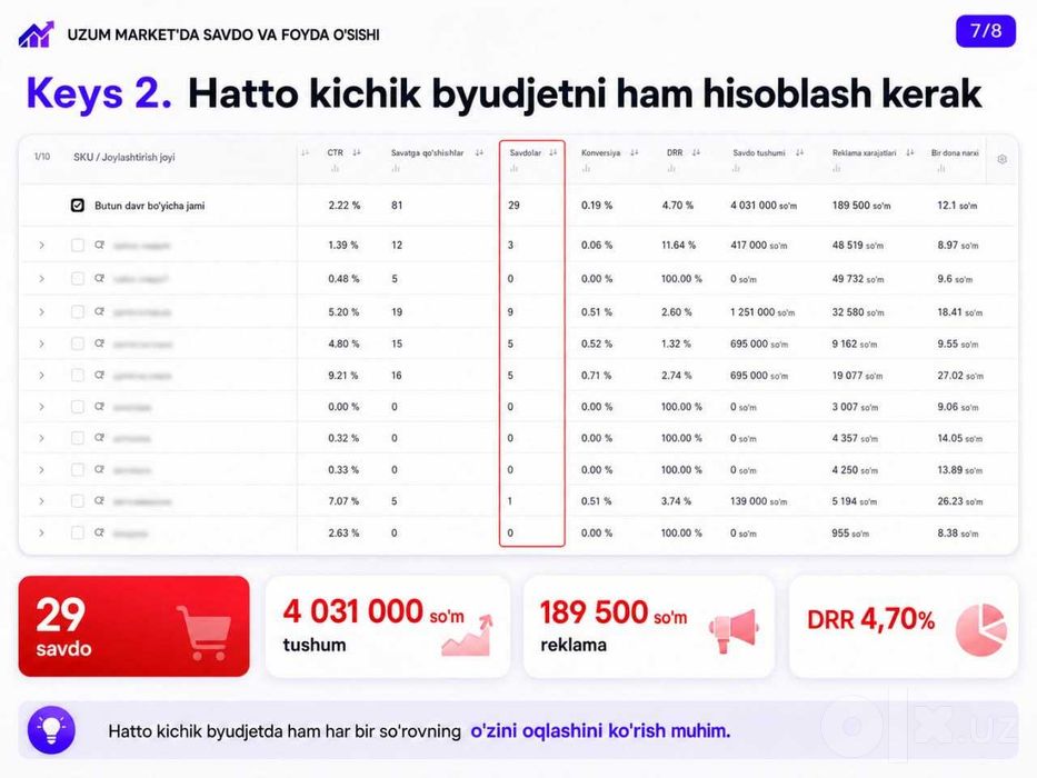 Uzum Marketda reklama sozlaymiz va savdoni oshiramiz