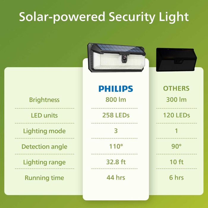 Philips Solar LED лампи с датчик за движение комплект 2 или 4 броя.