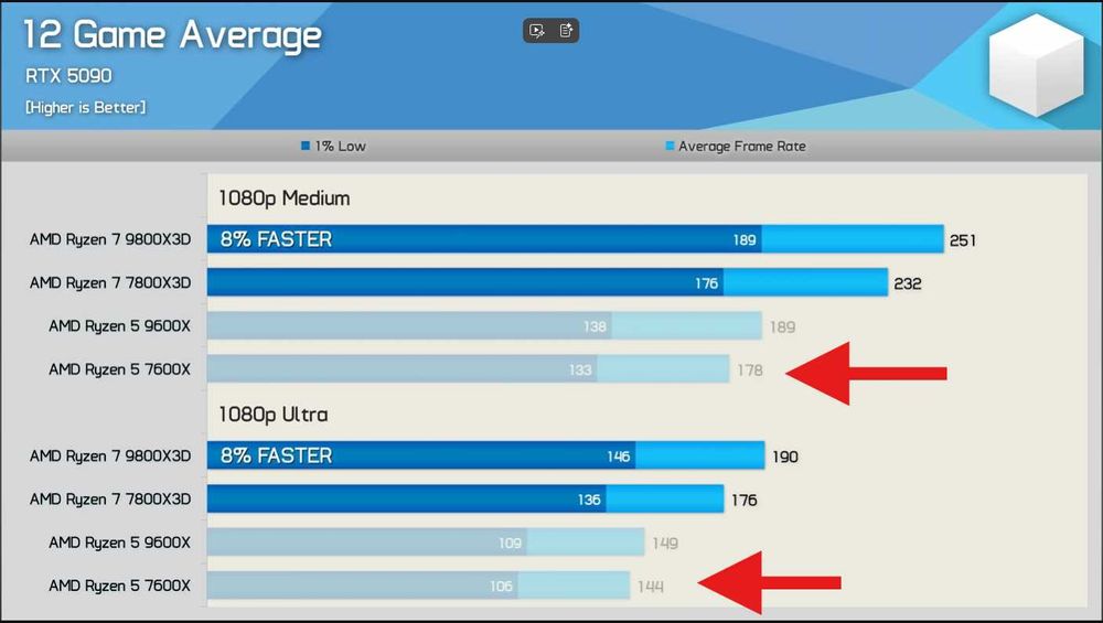 AMD Ryzen 5 7600X Golden Sample