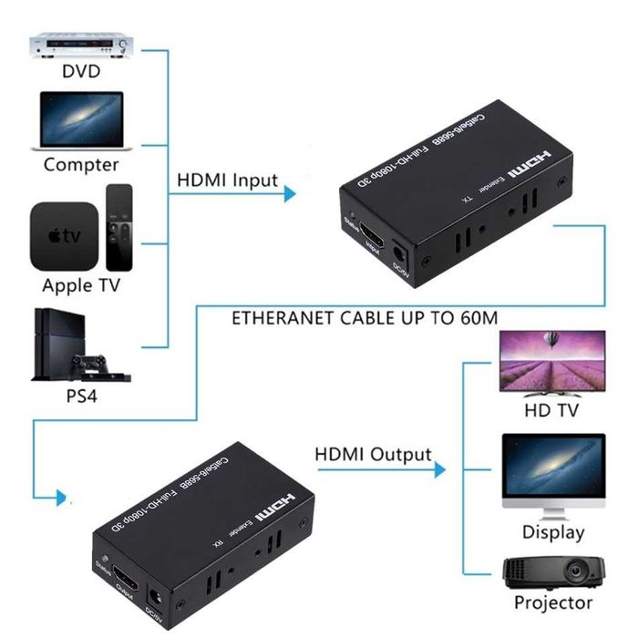 Удлинитель HDMI (60-120м) по витой паре RJ45