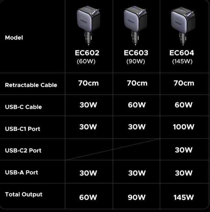 UGREEN PD 145W — мощная автомобильная зарядка для всех  устройств!