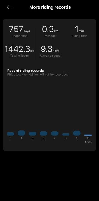 Xiaomi Electric Scooter 4 2024 – 1.442,3 km – Cutie + Încărcător + Cască