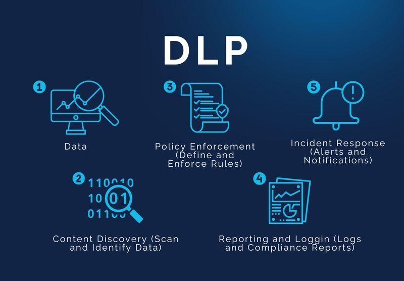 DLP dasturi с гарантией