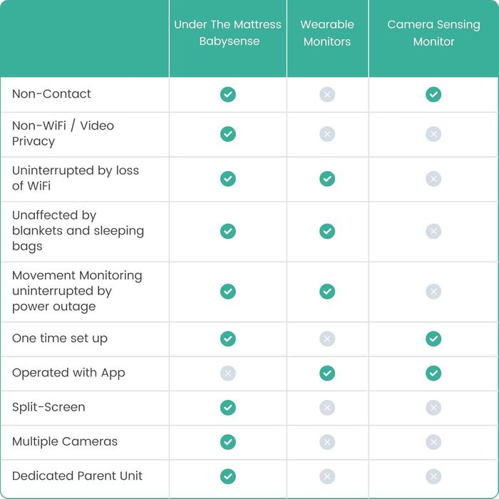 Бебефон, видеомонитор за движение с много функции от  Babysense