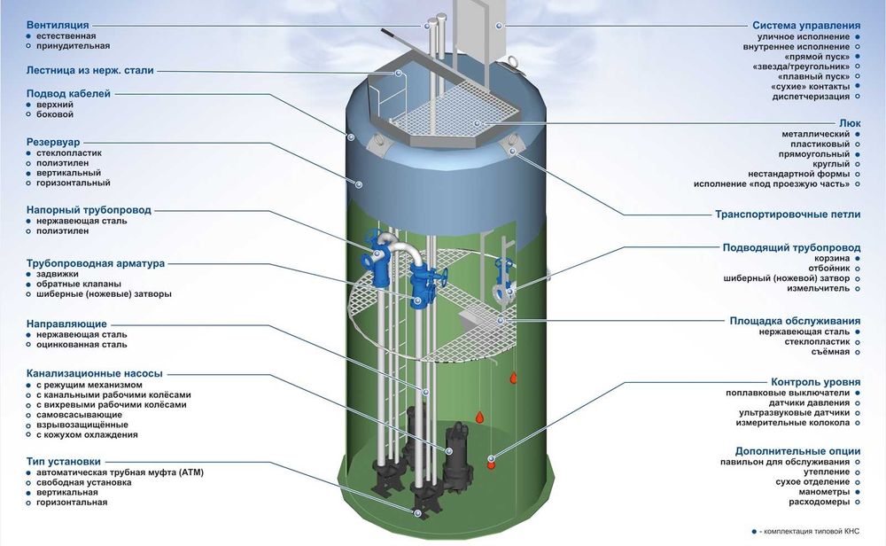Канализационная Насосная Станция с немецкими насосами гарантия 3 года