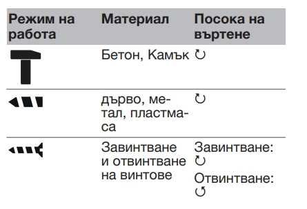 Ударна бормашина Parkside Performance PSBSAP 20 Li D4 - нова, с гаранция