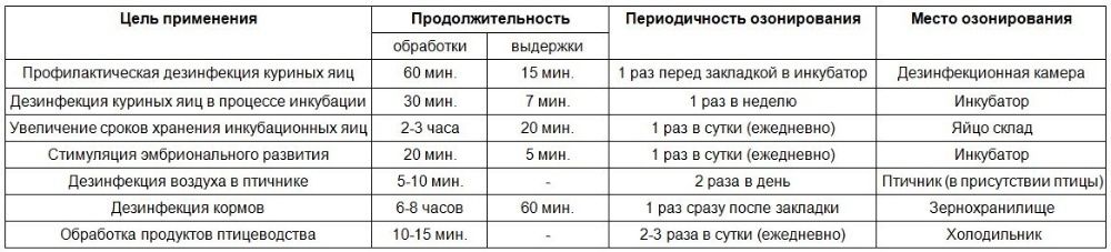 озонаторы в производстве птицы и птицепродуктов.
