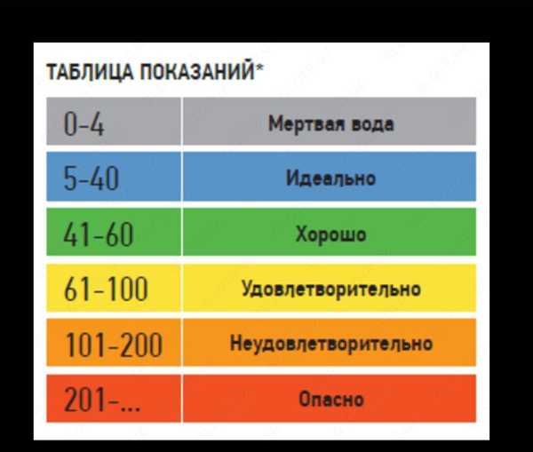 Ppm воды норма таблица