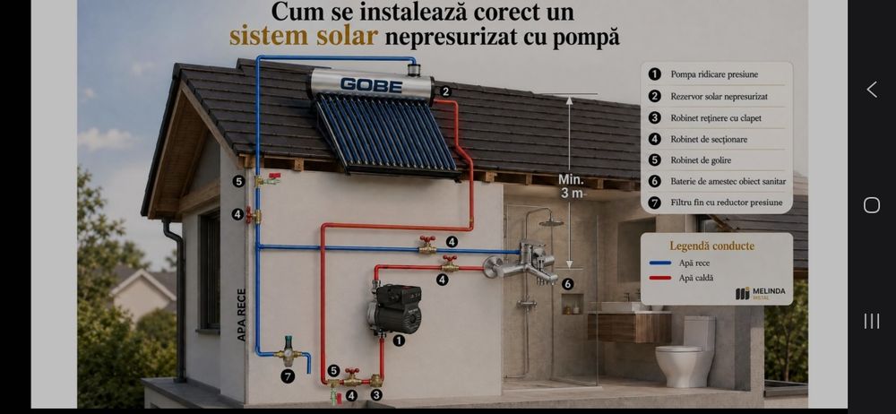 Sistem panou solar nepresurizat GOBE 300L nou sigilat + Pompa Evotools