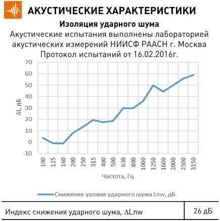 ШУМАНЕТ-100 КОМБИ звуко-гидроизолирующий материал рулонный