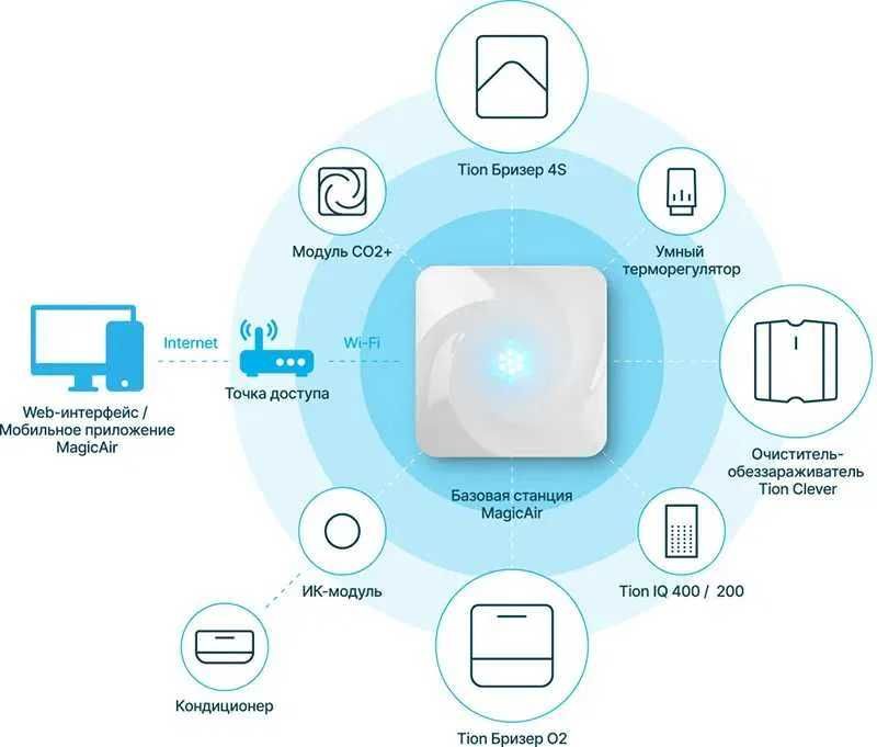 Базовая станция Tion MagicAir (BS310) для создания умного микроклимата
