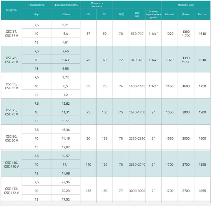 Винтовой компрессор OZEN Турция