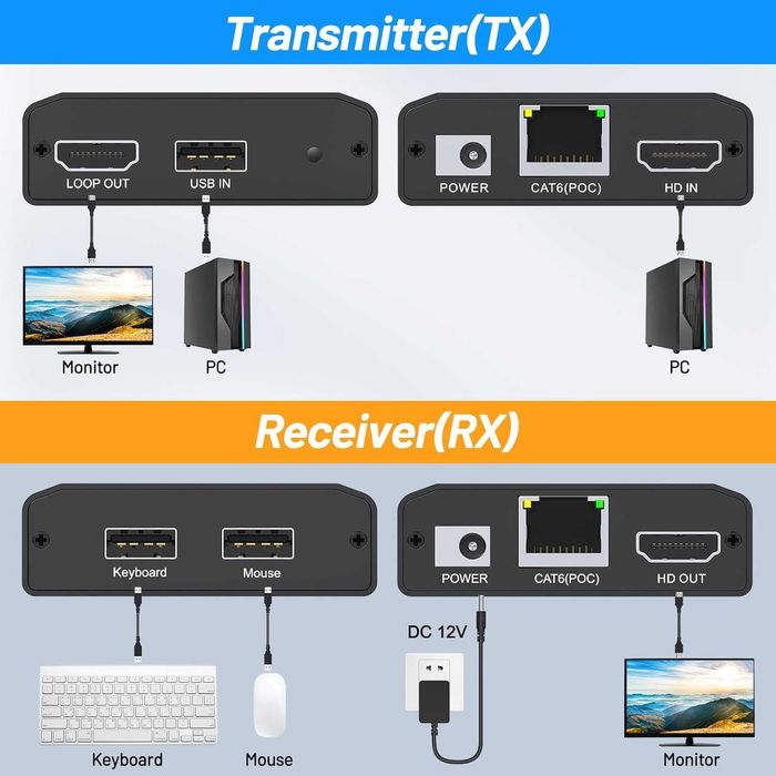 HDMI USB KVM Extender–удължител за HDMI и USB до 150 м през CAT6/CAT5e