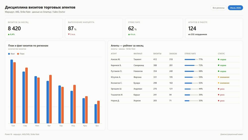 Power BI дашборд, автоматизация отчётов 1С, Excel, аналитика продаж