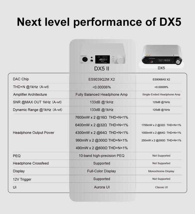 TOPPING DX5 II – Hi-Fi DAC / Headphone Amplifier / Preamp – Dual ESS ES9039Q2M – LDAC – PEQ
