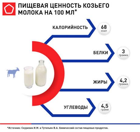 Козье молоко по 800теңге