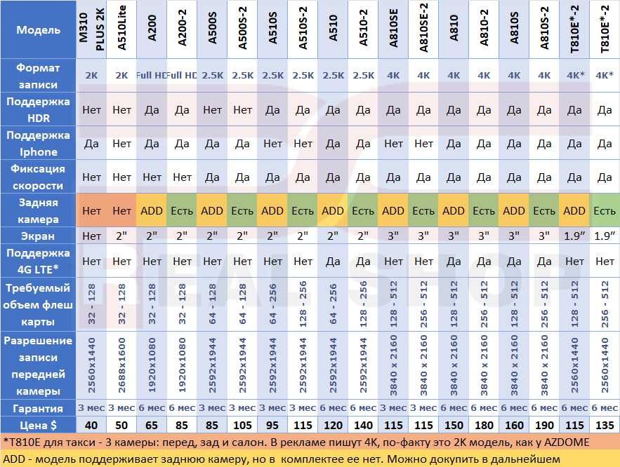 Видеорегистратор XIAOMI 70mai Dash Cam M310-PLUS 2K Quad HD 2560x1440