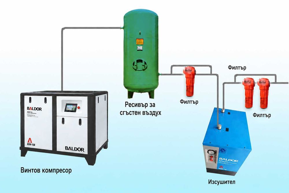 Винтов компресор 7.5kW, 1.2 m³/min, 7.8 atm + Изсушител + 600л въздушен ресивър