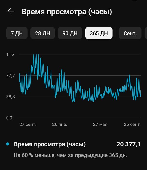 Ютуб аккаунт с 75000 подписчиков