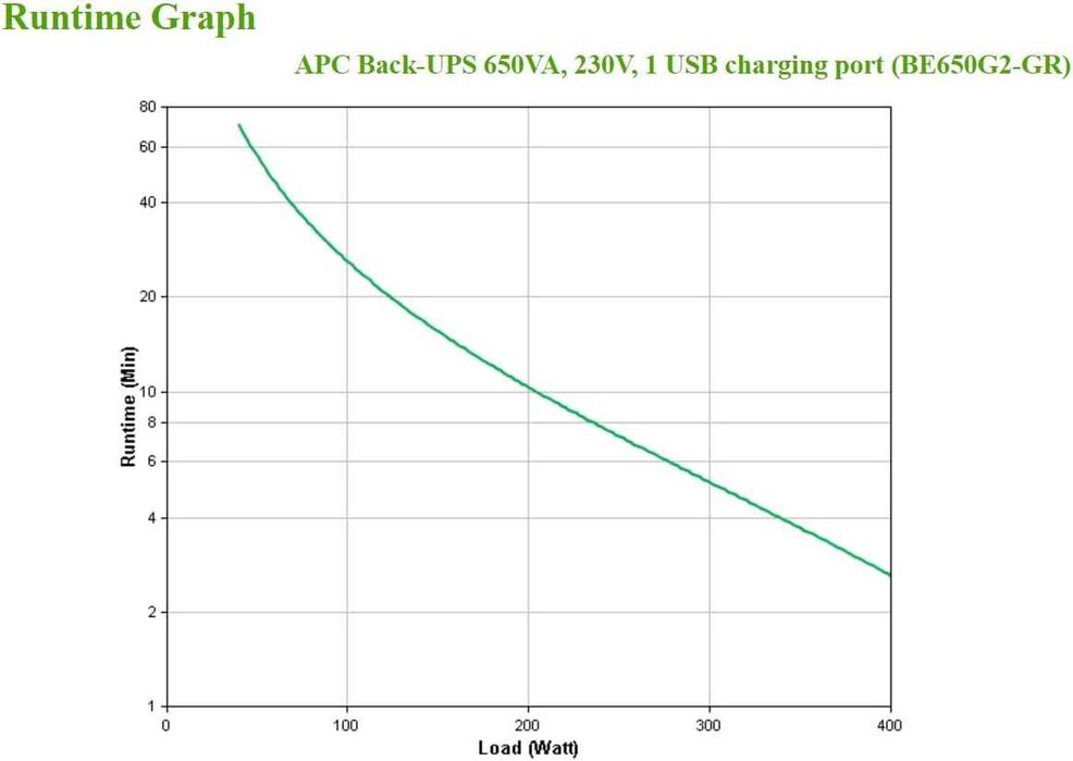 Нов (неразпечатан) APC Back-UPS - BE650G2-GR
