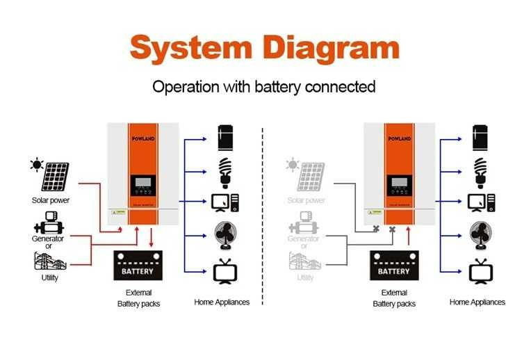 Invertor Solar Powland SMG II 4KW sau 6KW  24V , Sinus Pur, WiFi