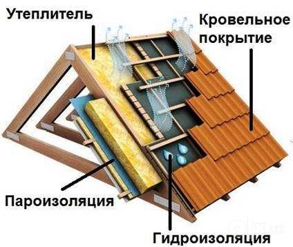 Утепления мансарду,чердак под ключ, мин вата, стекловата, базальт
