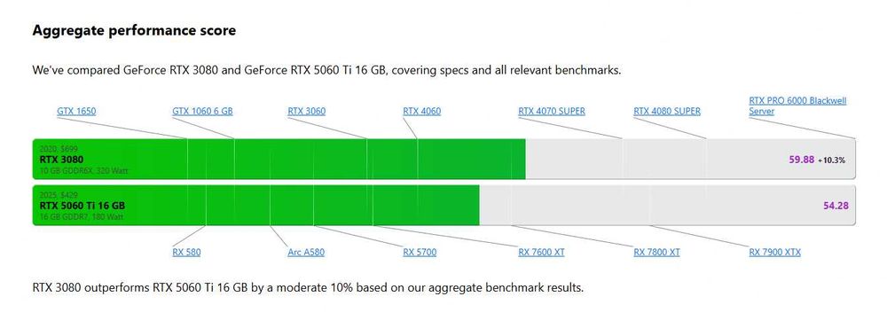 Placa video Lenovo RTX 3080 10GB