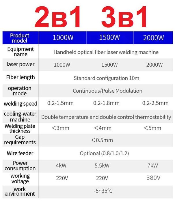 Fiber Лазер 2/3/4в1 1-3kW Заваряване Рязане Почистване заварка и Ръжда