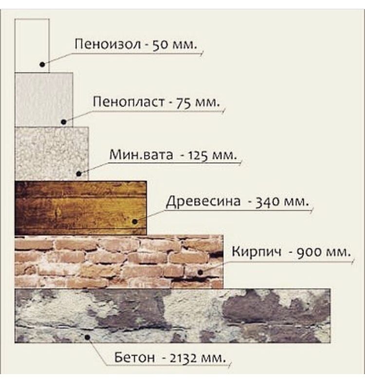 Сколько заменяет. 50 Мм пенопласта заменяет. 100 Мм пенопласта заменяет. 50 Мм пенопласта заменяет кирпича. Пенополистирол заменяет кирпичную стену.