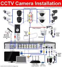 Instalez  camere, alarme si interfoane
