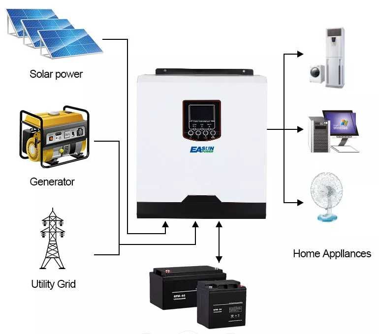 3000W 24V Solar Inverter 220v Pure Sine Wave Charger Inverter Hybrid ...