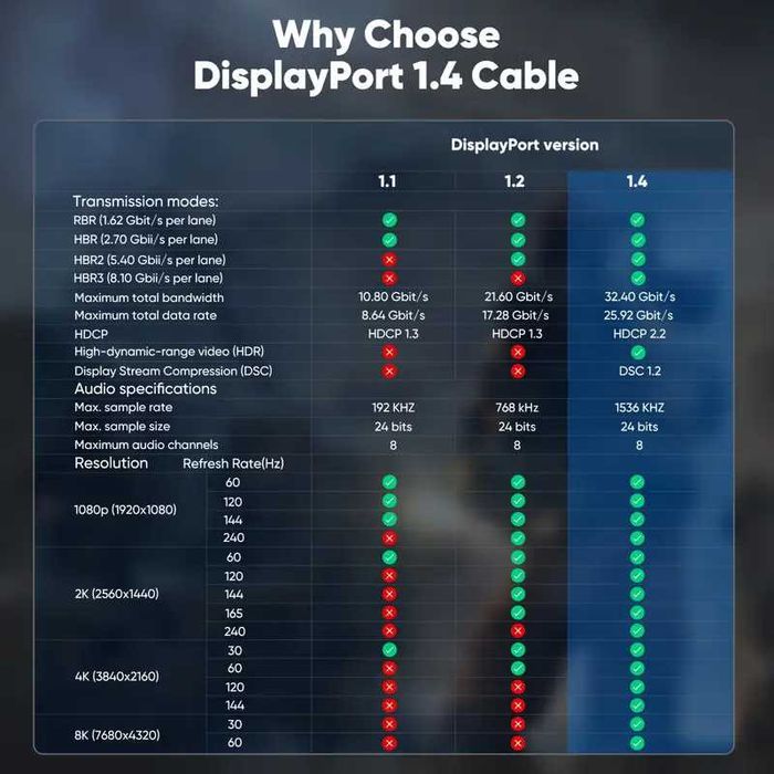 Кабел DP1.4 8К/60Hz висок-трансфер за телевизор FPS MAX*DP1.4/32.4Gbps