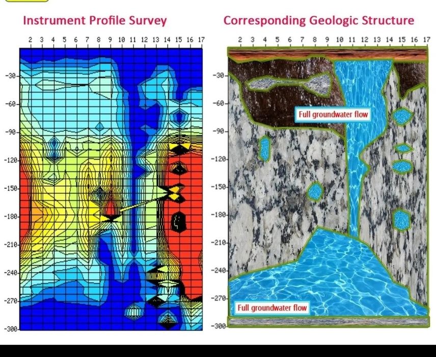 Investigații geofizice și prospectiuni  hidrogeologice