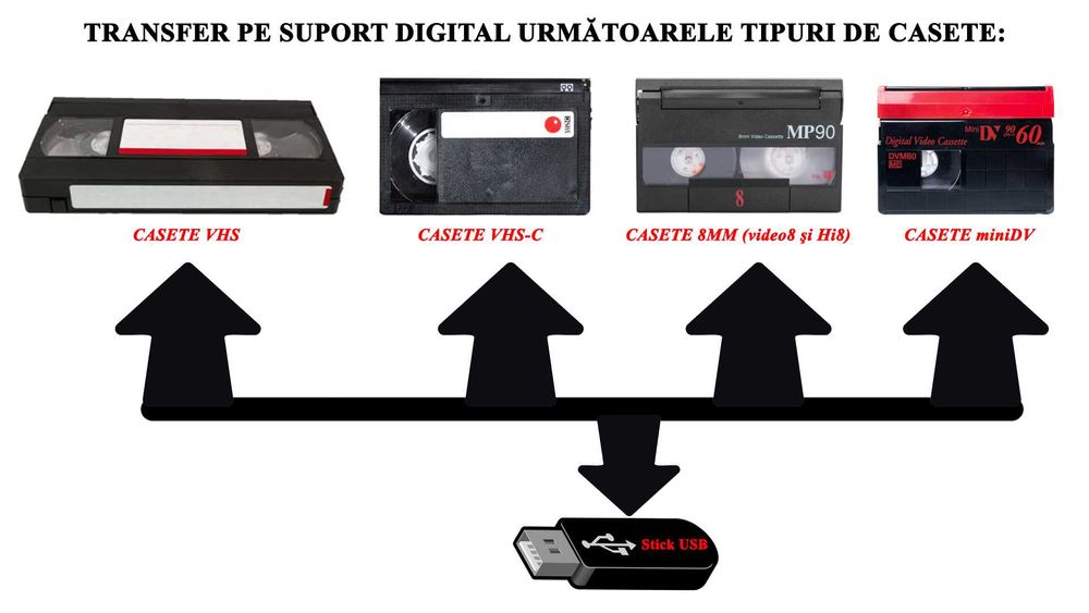 Transfer/Copiez casete video VHS, VHS-C, 8mm si miniDV pe Stick USB