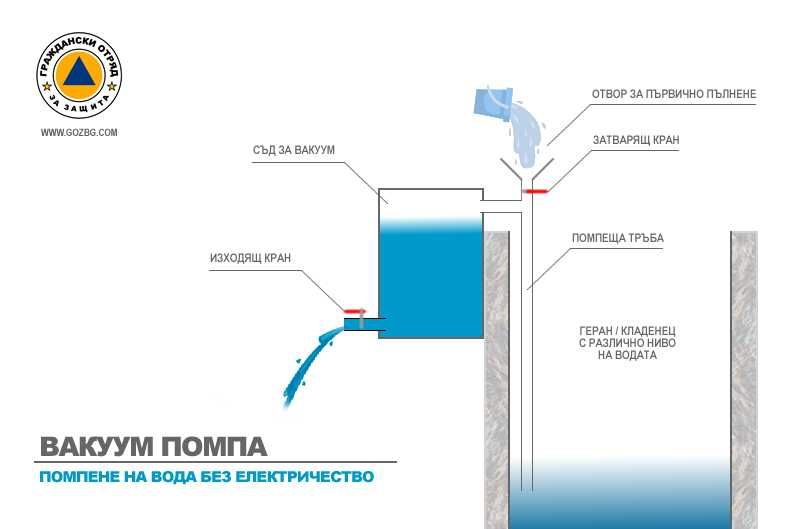 Помпени системи за вода без ток