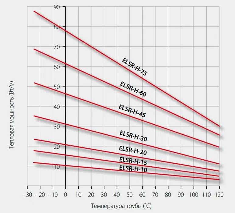 Саморегулирующийся нагревательный кабель ELSR-H-30-2-BOT