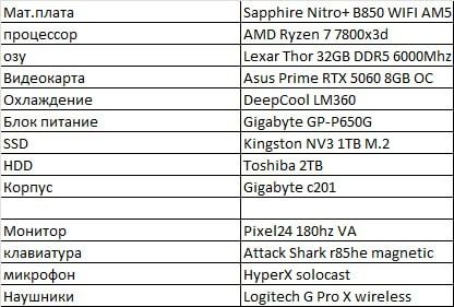 Мощная игровая сборка Ryzen 7 7800x3d