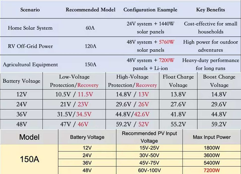 Controler de Încărcare Solară MPPT 7200W Max 150A